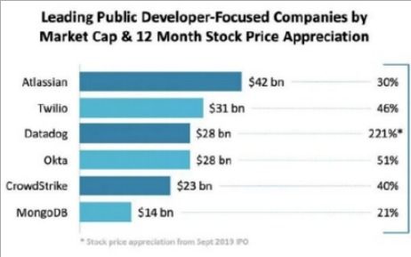 開發者驅動的軟件公司 從技術開發到萬億美元市場的路徑
