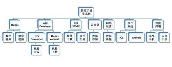 手機文化產業的四種營銷及盈利模式與技術開發銷售分析
