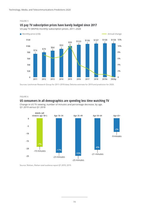 德勤咨詢2020年科技、媒體與電信預測 手機軟件的技術開發與銷售趨勢